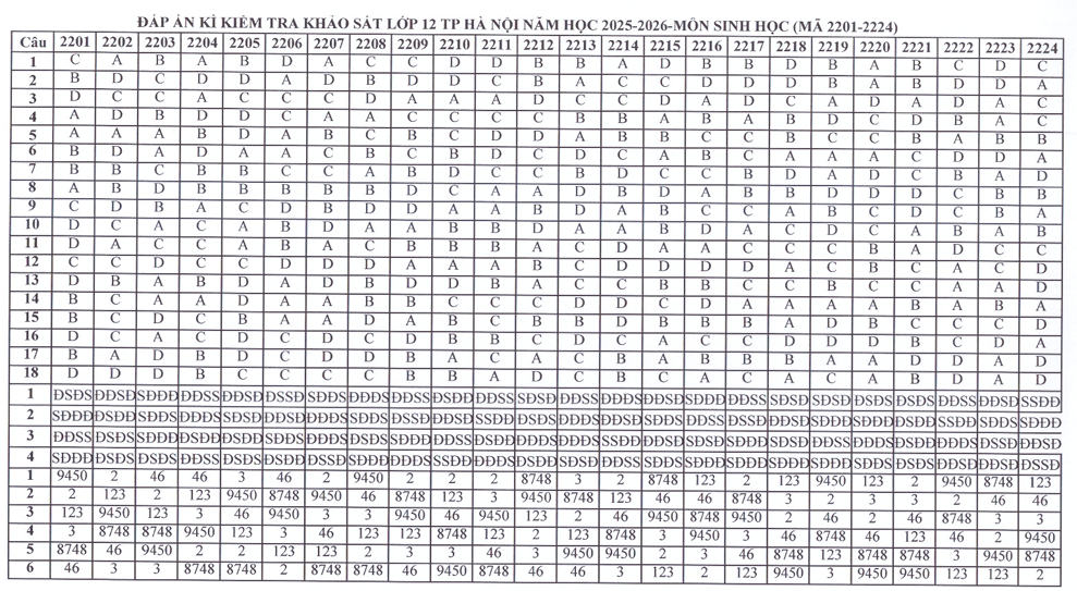 Huong dan giai De thi khao sat lop 12 mon Sinh 2026 - So GD Ha Noi