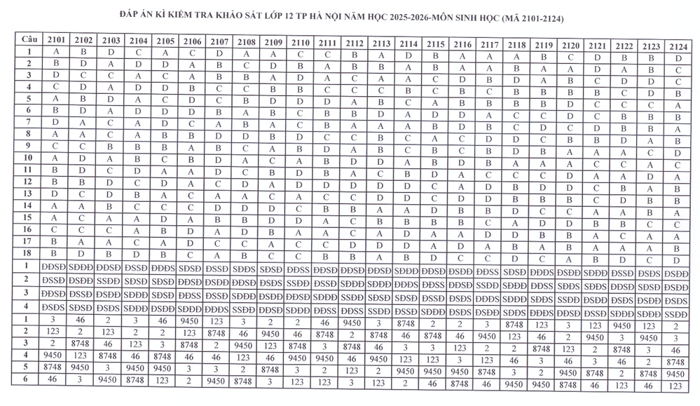 Huong dan giai De thi khao sat lop 12 mon Sinh 2026 - So GD Ha Noi