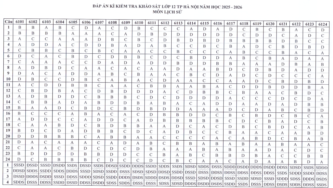 Huong dan giai De thi khao sat lop 12 mon Su 2026 - So GD Ha Noi