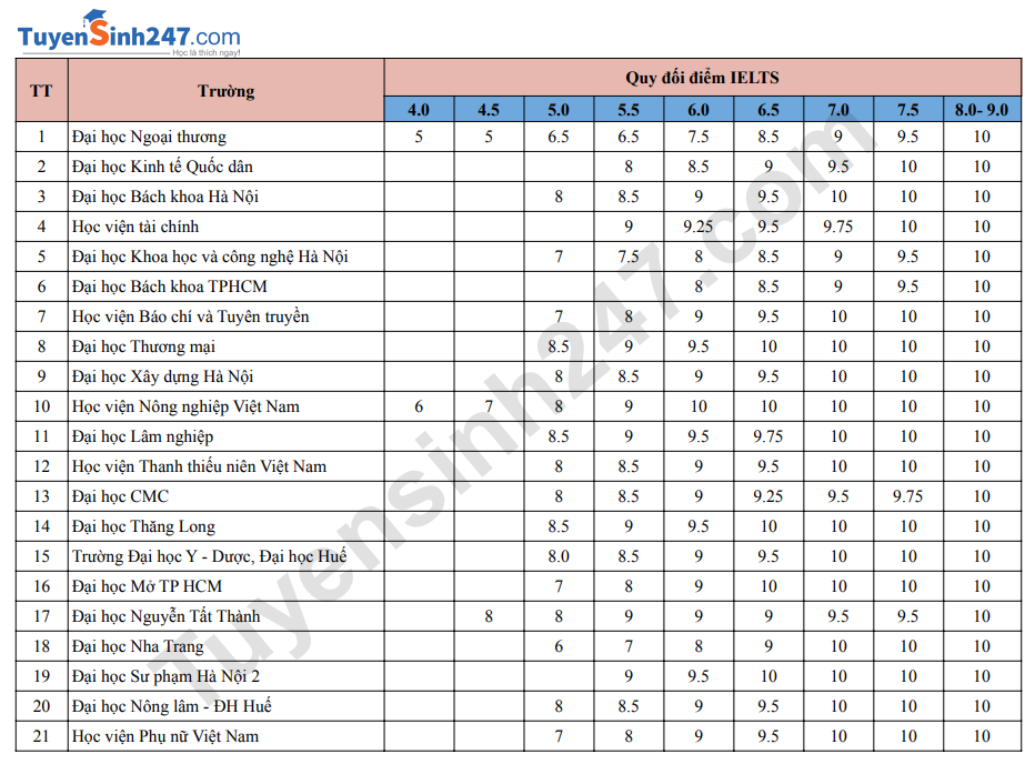 Danh sach truong xet va quy doi diem IELTS 2026