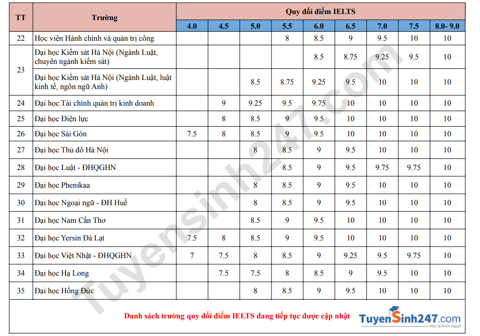 Danh sach truong xet va quy doi diem IELTS 2026