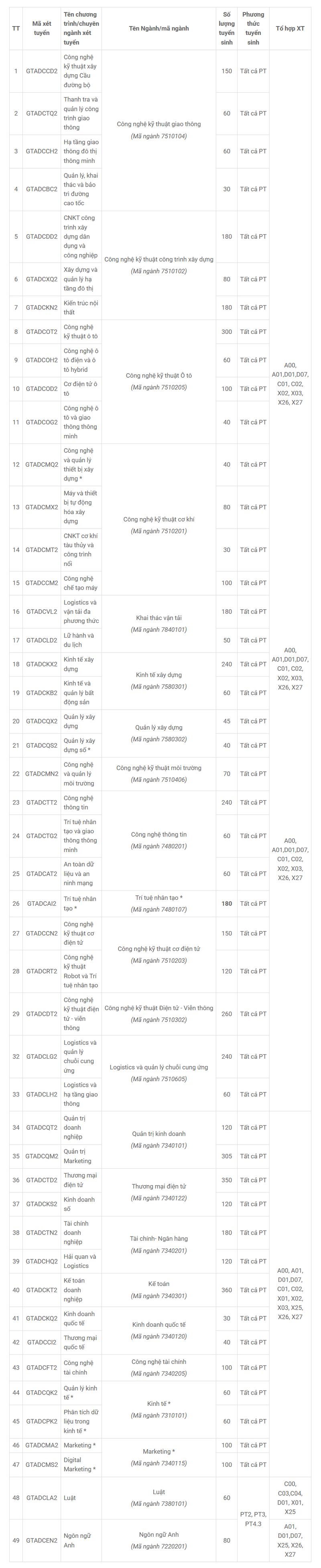 Thong tin tuyen sinh Dai hoc Cong nghe Giao thong van tai 2026