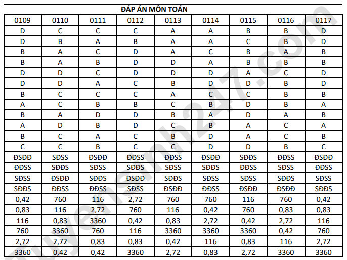 De thi thu mon Toan tot nghiep THPT 2026 - So GD Son La lan 1 (Co dap an)