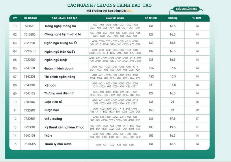 Thong tin tuyen sinh truong Dai hoc Dong Do 2026