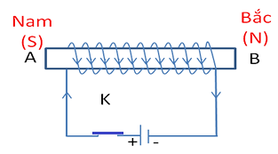 Cho sơ đồ mạch điện và kim nam châm được treo nằm thăng bằng nhờ một sợi  chỉ không soắn như hình vẽ. Khi đóng công tắc K thì kim nam châm