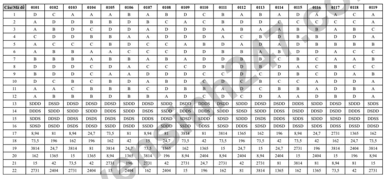 De thi thu tot nghiep THPT 2026 mon Toan lan 1 so GD&DT Hung Yen (Co dap an)