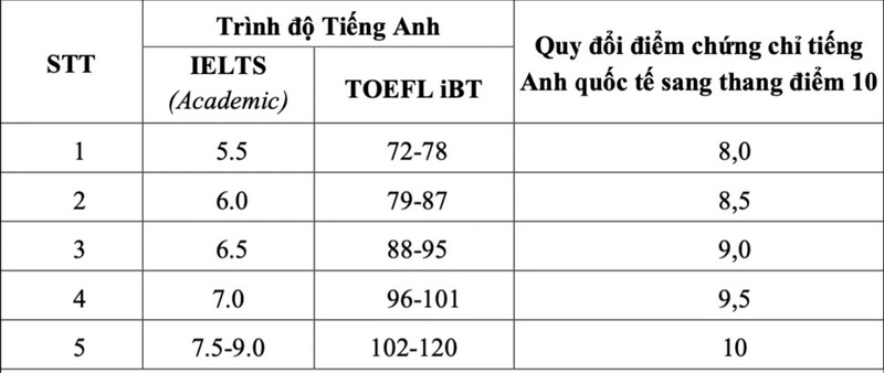 12 truong thuoc DHQG Ha Noi cong bo muc quy doi IELTS