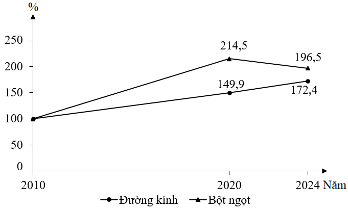 A graph with numbers and lines

Description automatically generated