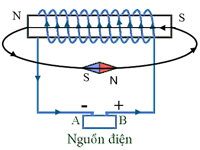 Xét một ống dây có dòng điện chạy qua và một nam châm thử định hướng như hình vẽ. A, B là các cực của nguồn điện không đổi. Chọn phát biểu