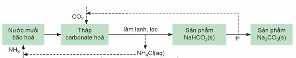 Sơ đồ quá trình Solvay sản xuất NaHCO3 và Na2CO3 từ nguyên