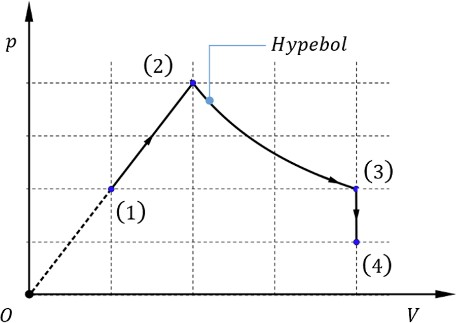 Một lượng khí xác định biến đổi theo các quá trình (1) - (2) - (3) - (4) như hình vẽ. Biết nhiệt độ của chất khí ở trạng thái (1) là \({