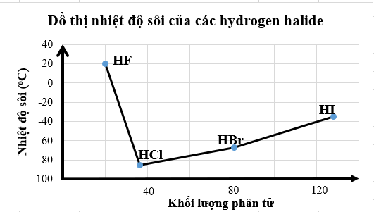 Nhiệt độ sôi của các hydrogen halide được biểu diễn qua đồ thị sau