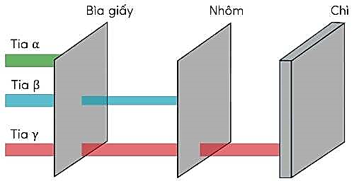 Lý thuyết về hiện tượng phóng xạ, olm, vật lí, cánh diều