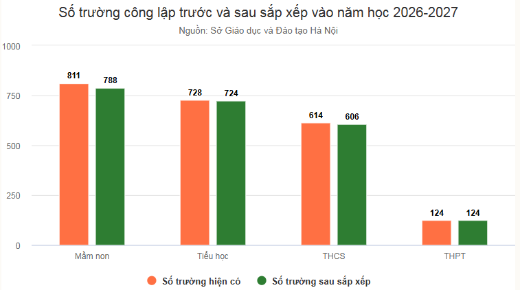 Ha Noi du kien giam 35 truong cong lap