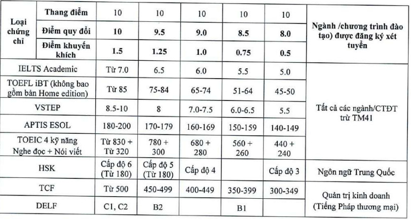 Dai hoc Thuong mai giam diem quy doi IELTS, tang hoc phi