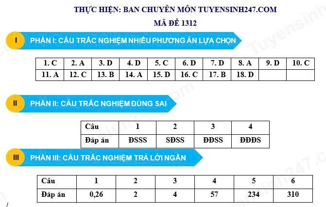Dap an va de thi thu tot nghiep THPT 2026 mon Hoa lan 1 - So GD Thanh Hoa
