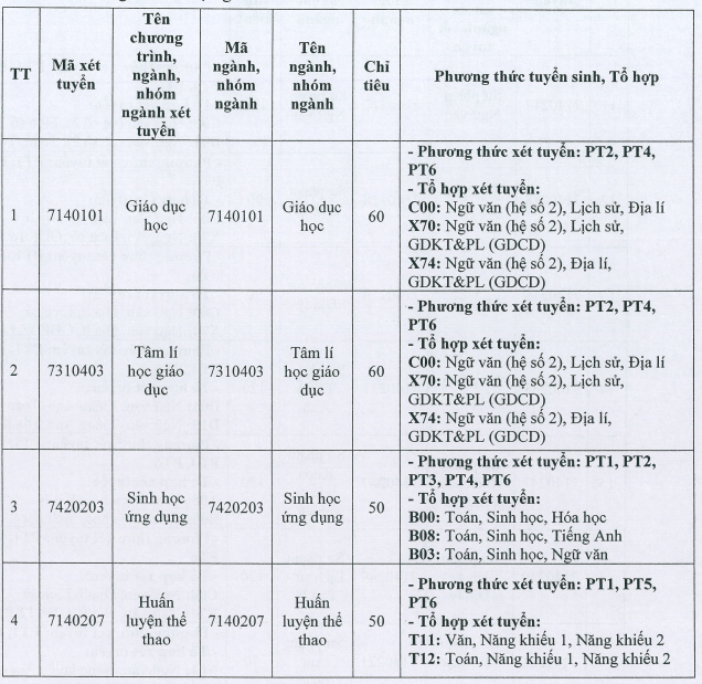 Dai hoc Su pham Thai Nguyen cong bo phuong thuc tuyen sinh 2026