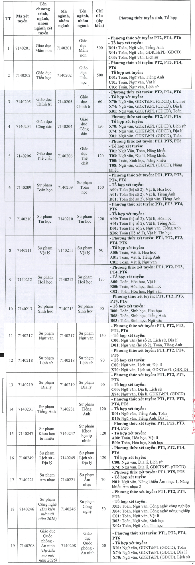 Dai hoc Su pham Thai Nguyen cong bo phuong thuc tuyen sinh 2026