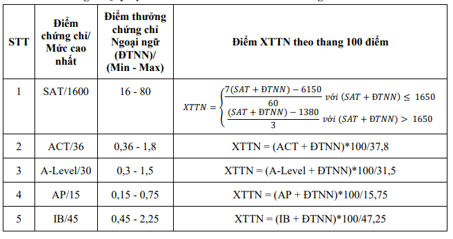 Dai hoc Bach khoa Ha Noi cong bo quy dinh xet tuyen tai nang 2026