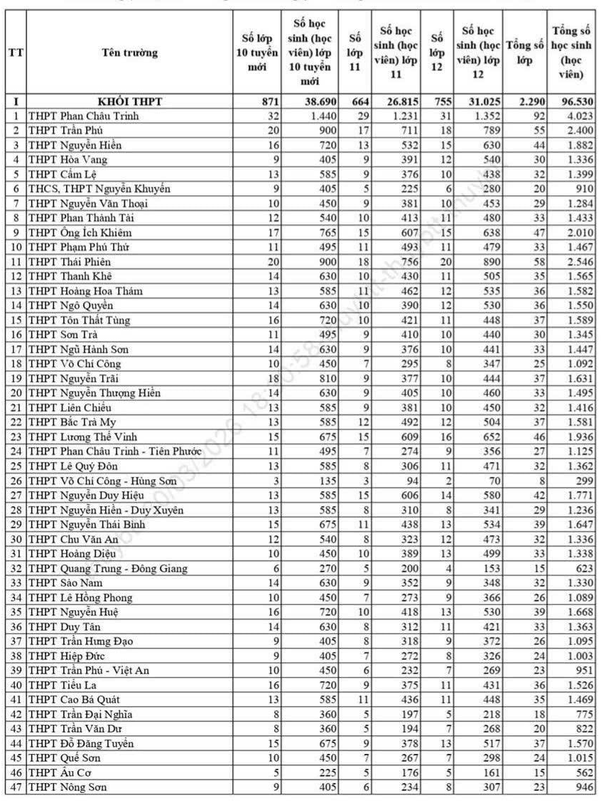 Hon 7.000 hoc sinh Da Nang co nguy co truot\' cong lap lop 10
