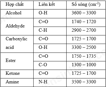Phổ IR của một hợp chất hữu cơ có các tín hiệu hấp thụ ở 2971 cm-1, 2860  cm-1, 2668 cm-1 và 1712 cm-1. Hợp chất hữu cơ này là chất nào