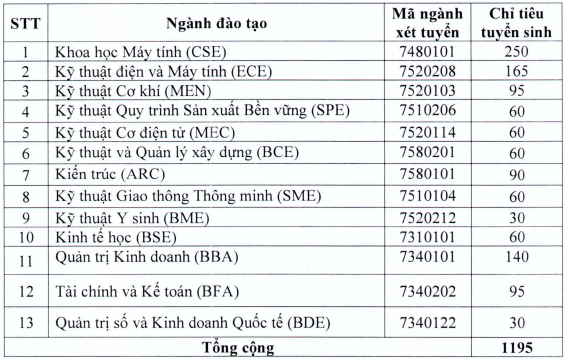 Thong tin tuyen sinh Dai hoc Viet Duc 2026