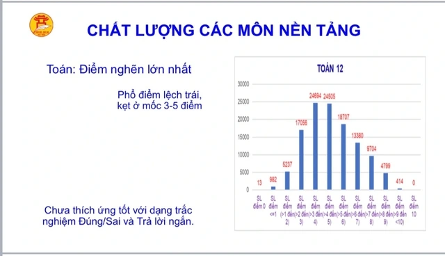 Diem trung binh thi Khao sat lop 12 toan Ha Noi 2026 dat 5.31 diem