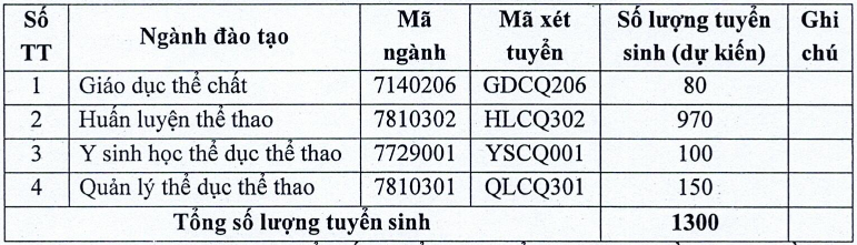 Thong tin tuyen sinh Dai hoc The duc The thao TPHCM 2026