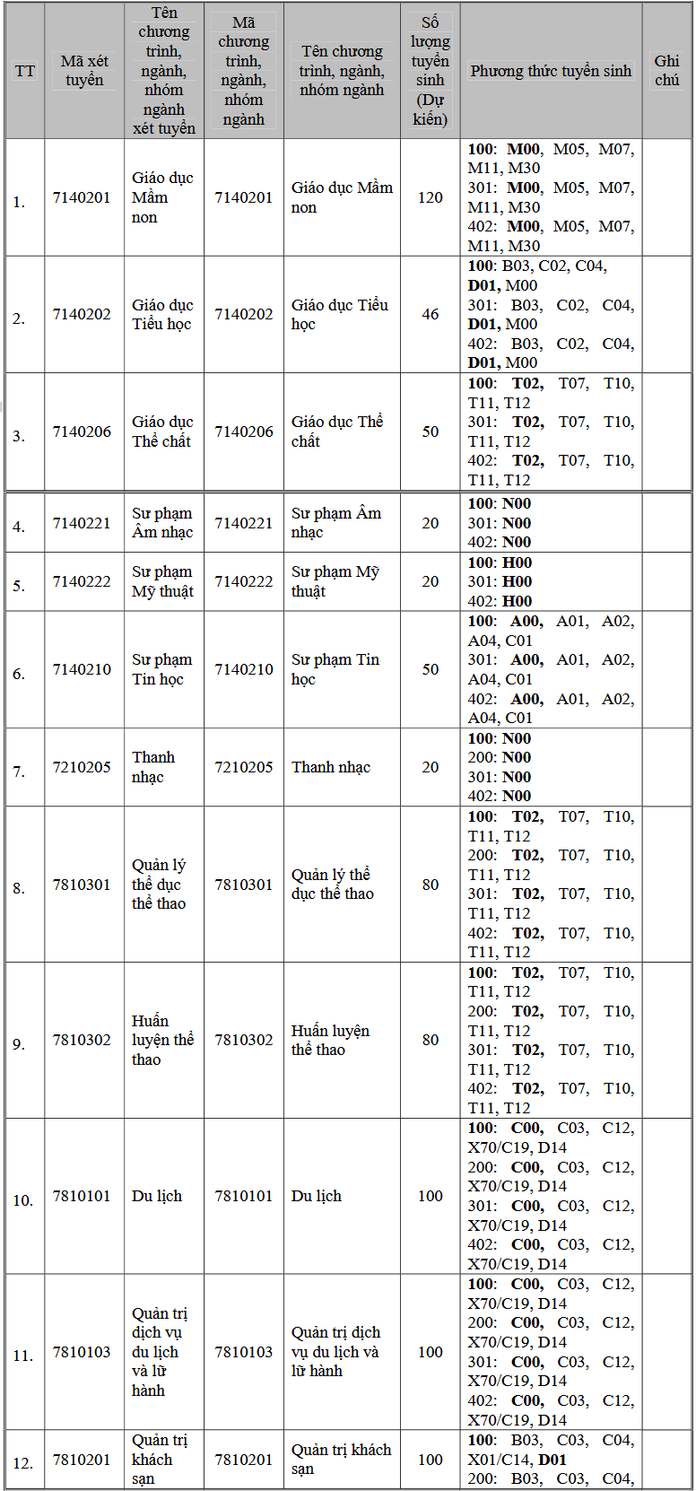 Thong tin tuyen sinh Dai hoc Van hoa, The thao va Du lich Thanh Hoa 2026