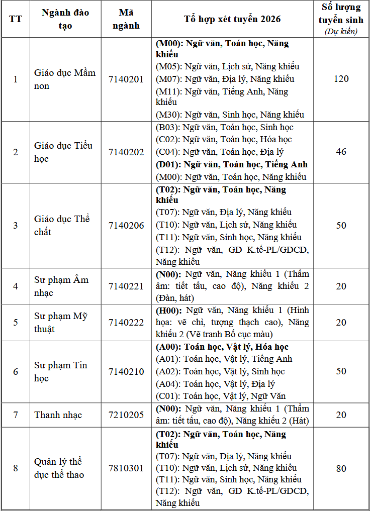 Thong tin tuyen sinh Dai hoc Van hoa, The thao va Du lich Thanh Hoa 2026