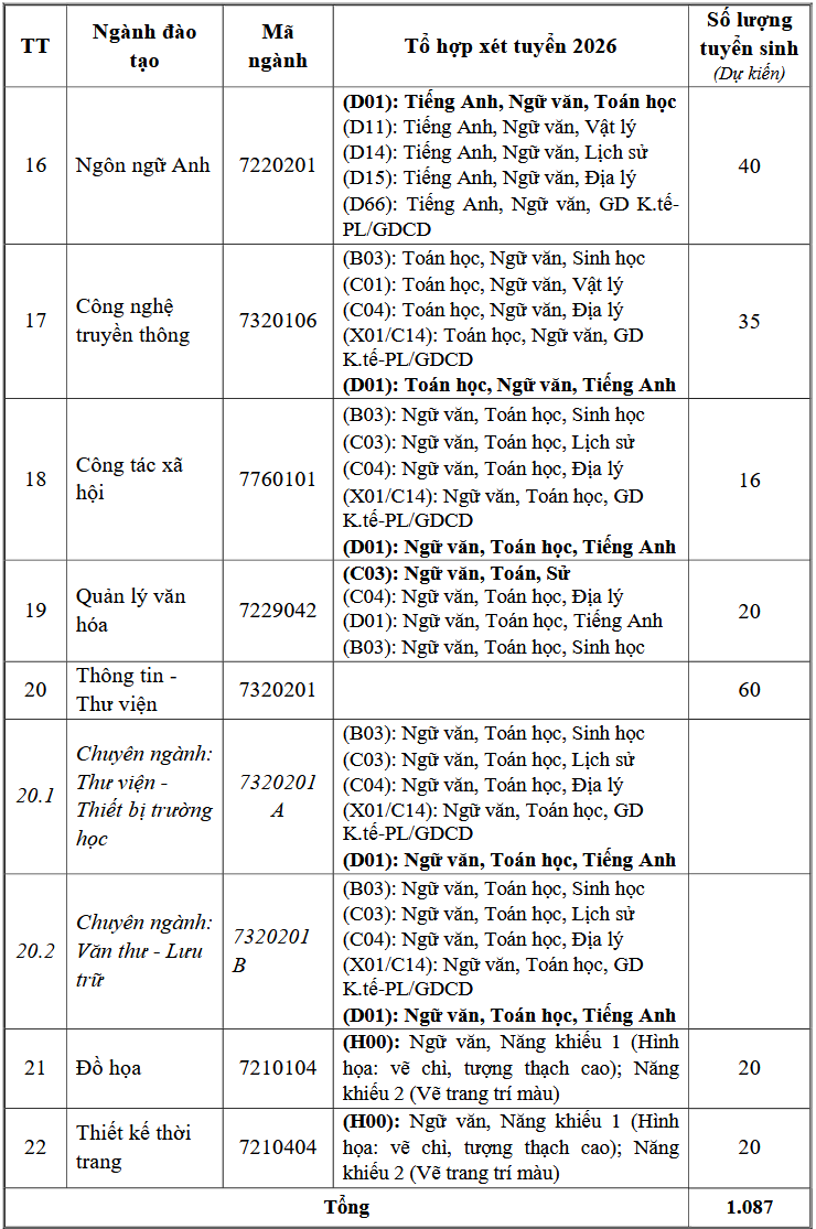 Thong tin tuyen sinh Dai hoc Van hoa, The thao va Du lich Thanh Hoa 2026