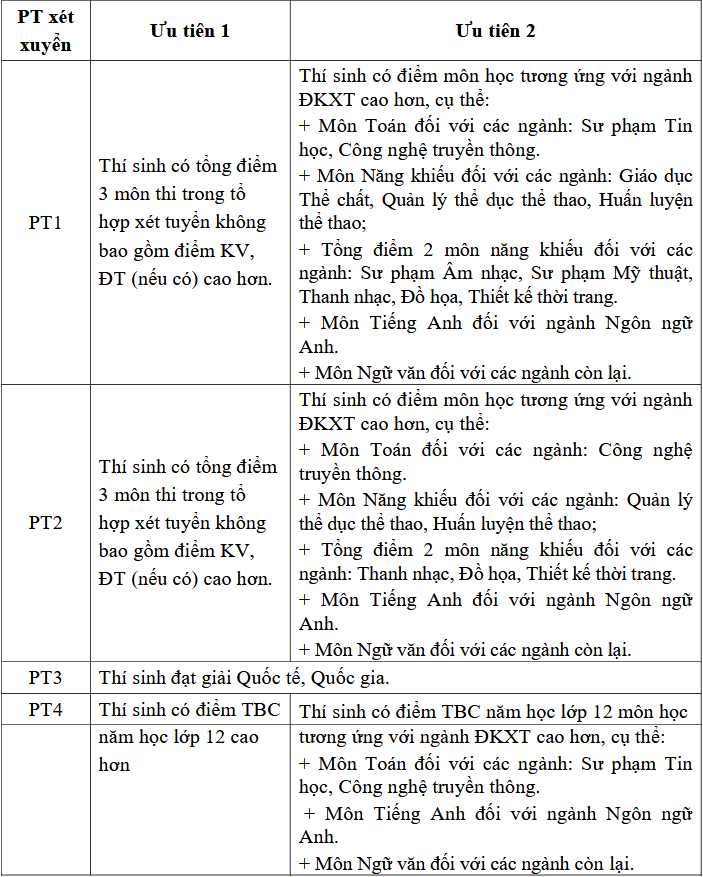 Thong tin tuyen sinh Dai hoc Van hoa, The thao va Du lich Thanh Hoa 2026