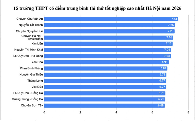 Thu hang cac truong THPT Ha Noi \
