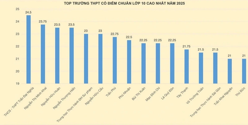 Top nhung truong THPT co diem chuan lop 10 kho vao nhat TPHCM