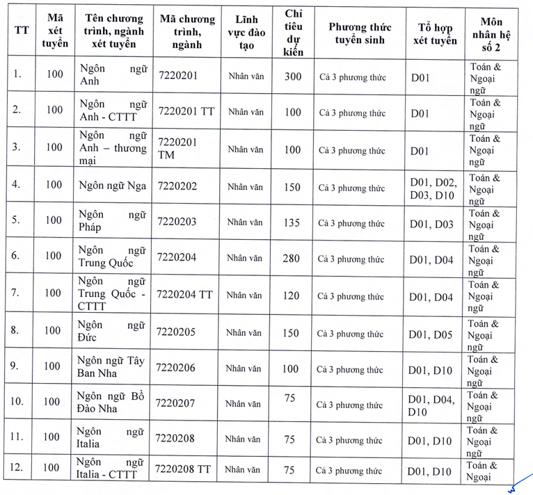Thi sinh dat tu 22 diem tro len moi duoc xet vao Dai hoc Ha Noi 2026