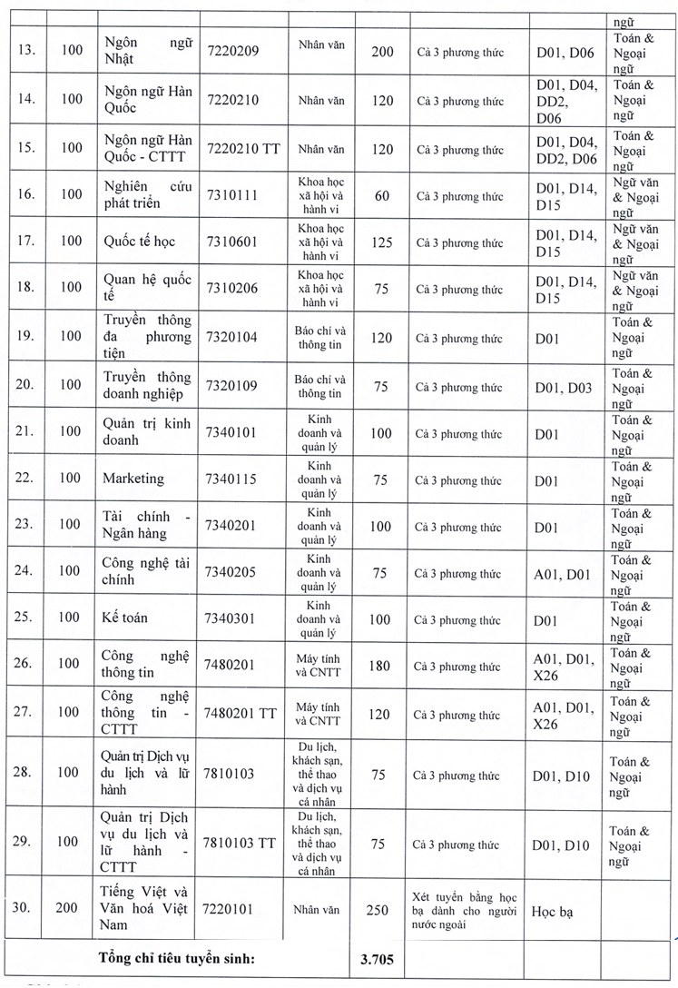 Thi sinh dat tu 22 diem tro len moi duoc xet vao Dai hoc Ha Noi 2026