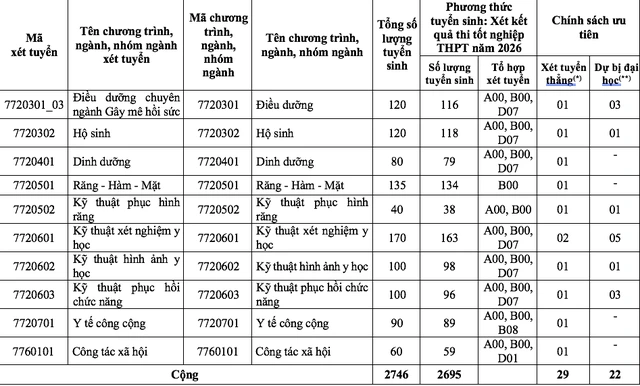 Truong DH Y duoc TP.HCM \'chot\' dung mot phuong thuc tuyen sinh 2026