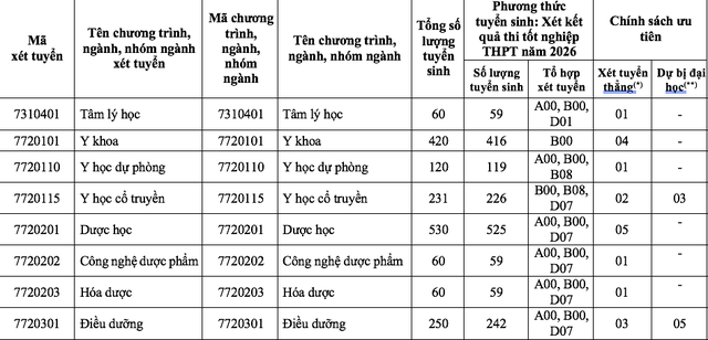 Truong DH Y duoc TP.HCM \'chot\' dung mot phuong thuc tuyen sinh 2026