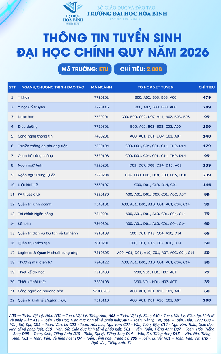 Thong tin tuyen sinh Dai hoc Hoa Binh nam 2026
