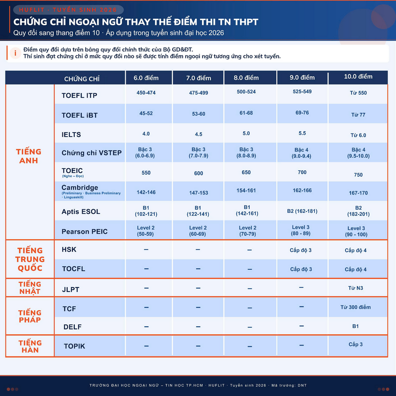Thong tin tuyen sinh truong Dai hoc Ngoai ngu Tin hoc TPHCM 2026