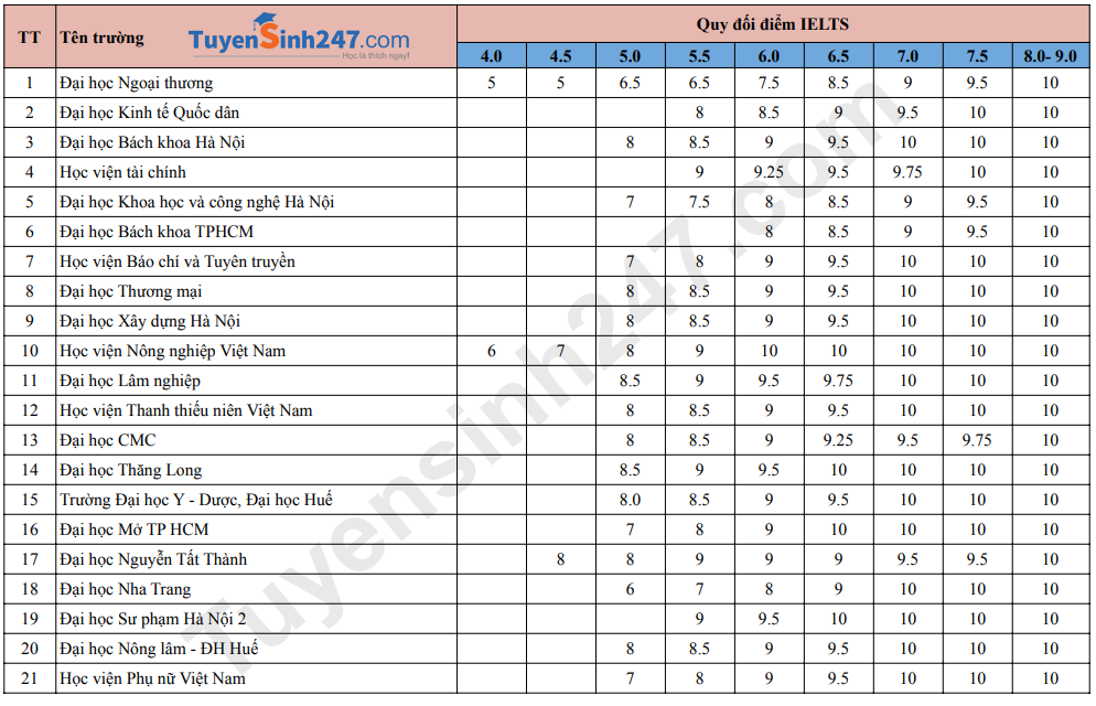 Danh sach truong xet va quy doi diem IELTS 2026