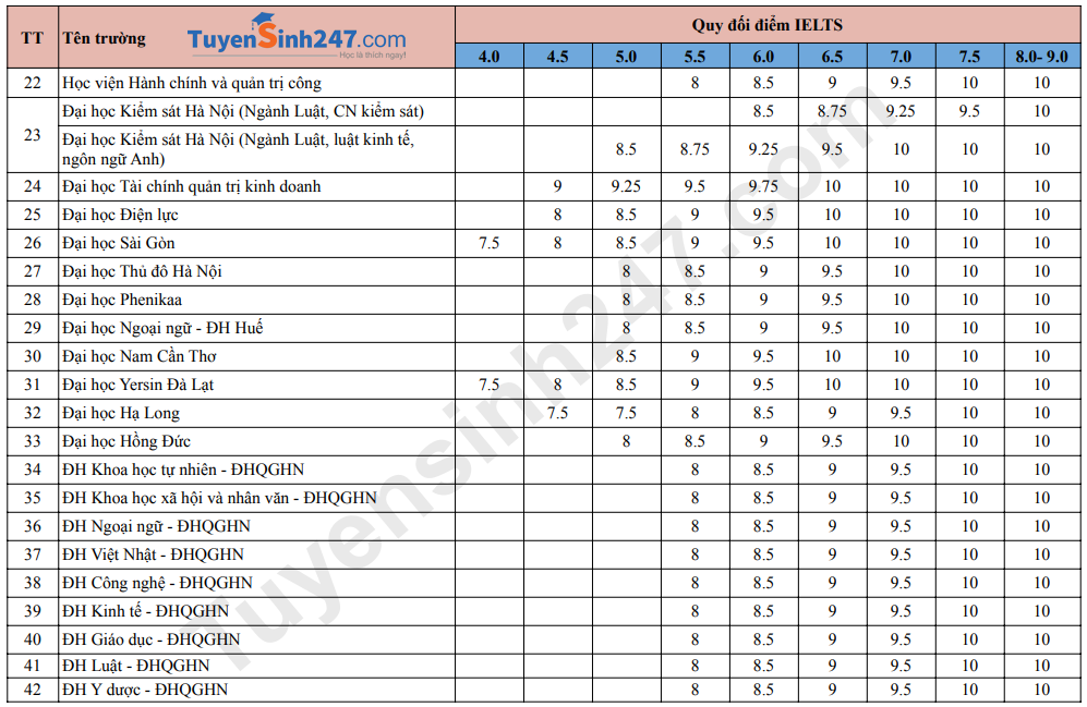 Danh sach truong xet va quy doi diem IELTS 2026