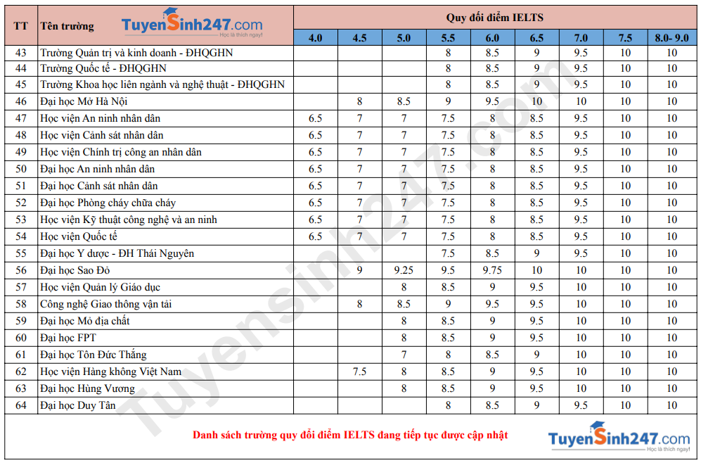 Danh sach truong xet va quy doi diem IELTS 2026
