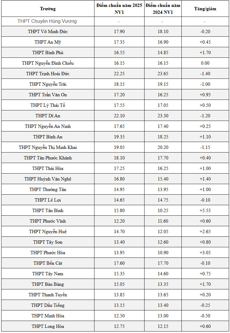 Bien dong diem chuan lop 10 HCM cho giam sau 5 diem, noi tang soc