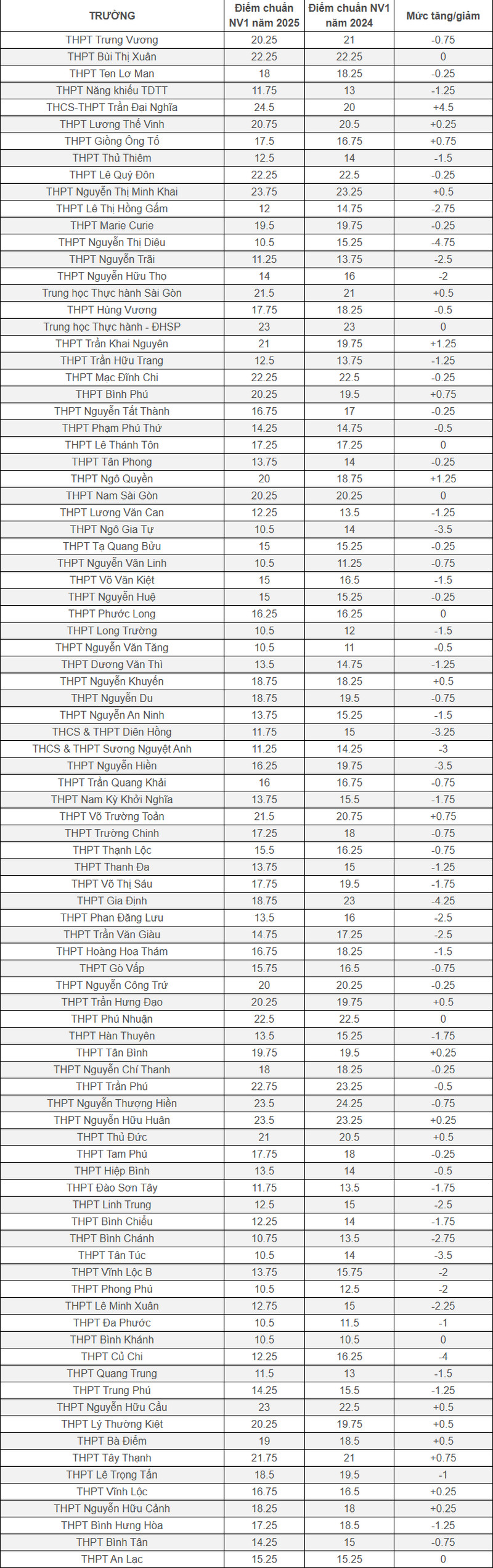 Bien dong diem chuan lop 10 HCM cho giam sau 5 diem, noi tang soc