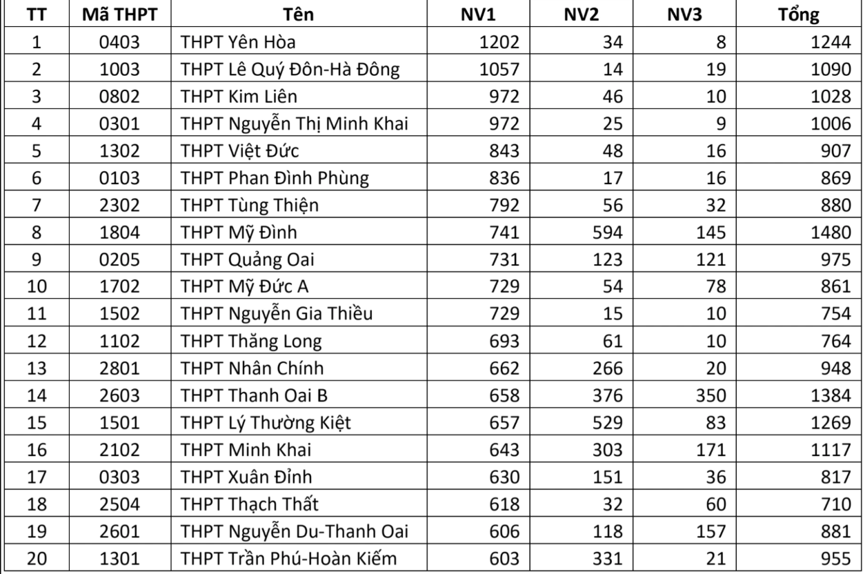 Cang thang dang ky vao lop 10 nam 2026 tai Ha Noi, truong “hot” ty le gan gap doi