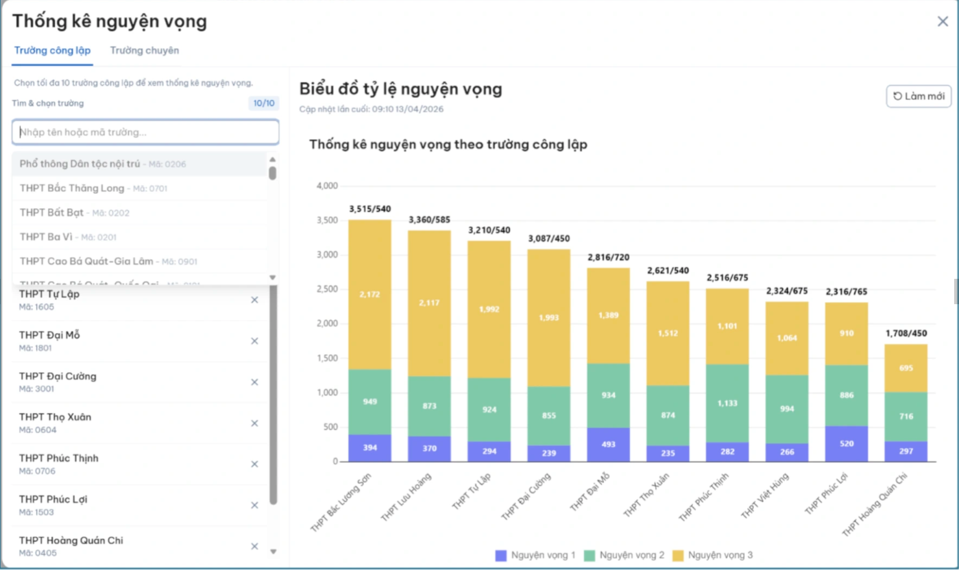Cang thang dang ky vao lop 10 nam 2026 tai Ha Noi, truong “hot” ty le gan gap doi