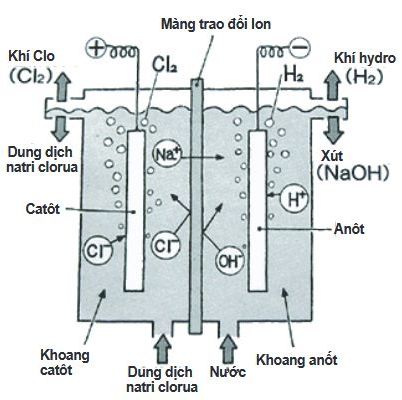 Quy trình điện phân sản xuất Xút - Clo