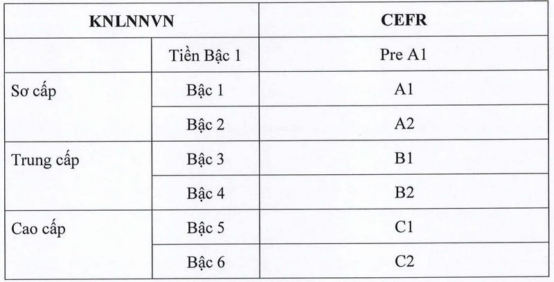 Bo GD-DT cap nhat khung nang luc ngoai ngu, them ‘tien bac 1’ cho nguoi moi hoc