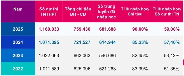 Bo GD&DT cong bo ty le thi sinh trung tuyen Dai hoc nam 2025